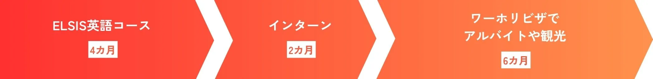 ケース①ワーホリビザで英語コース＋インターンのイメージ