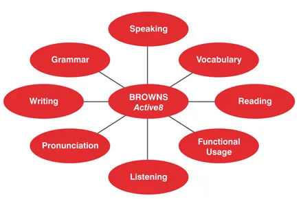 BROWNS English Language Schoolの独自評価制度