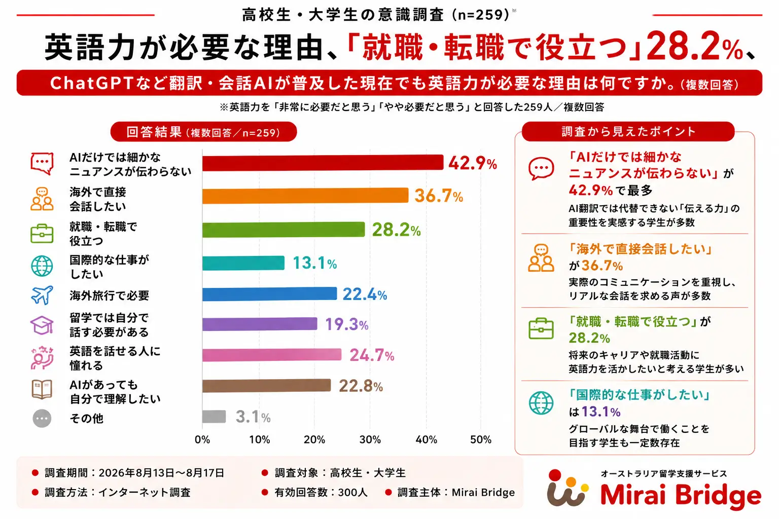 英語力が必要な理由に関する意識調査結果