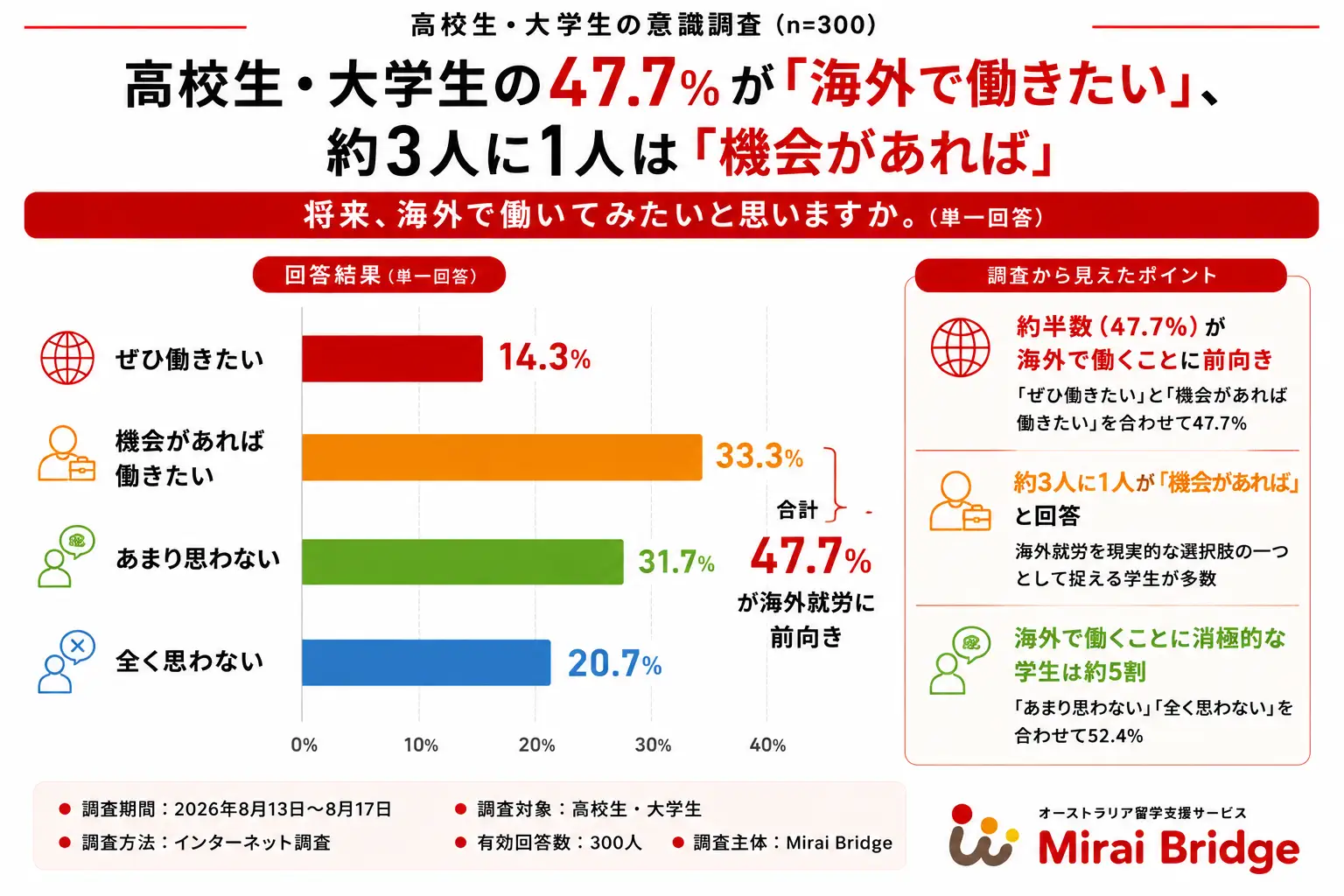 海外で働きたいと回答した高校生・大学生の割合
