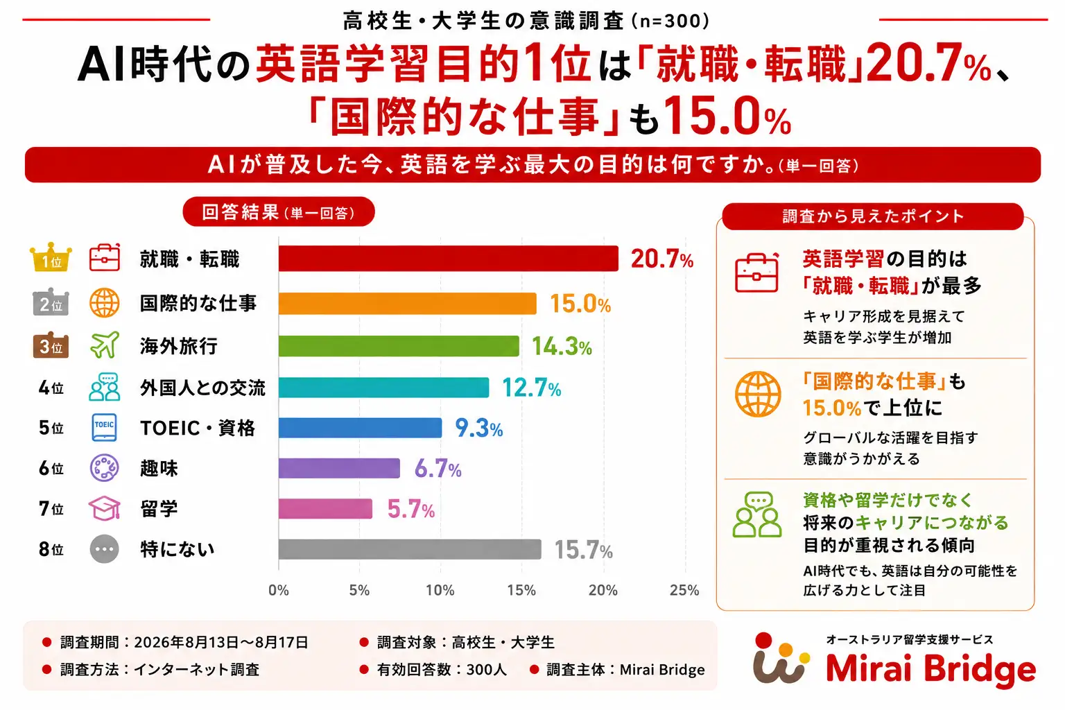 AI時代の英語学習目的に関する意識調査結果