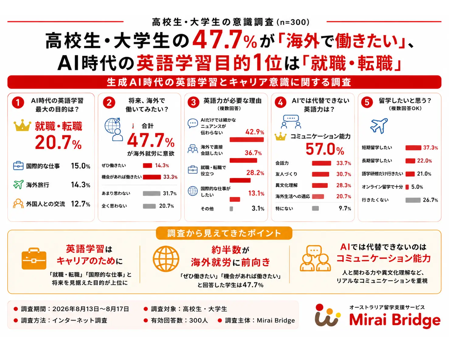 生成AI時代の英語学習とキャリア意識に関する調査 まとめ