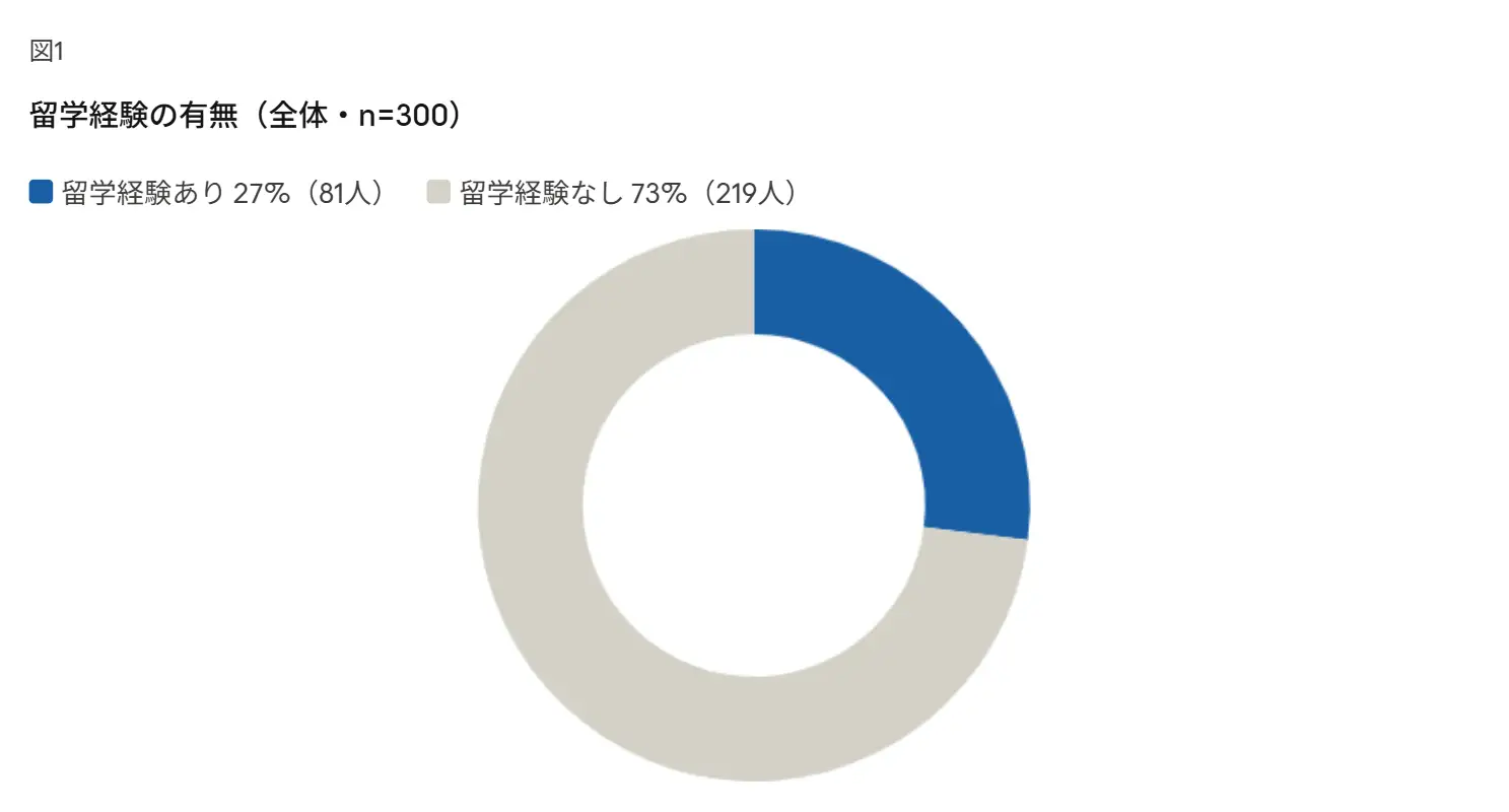 図1留学経験の有無