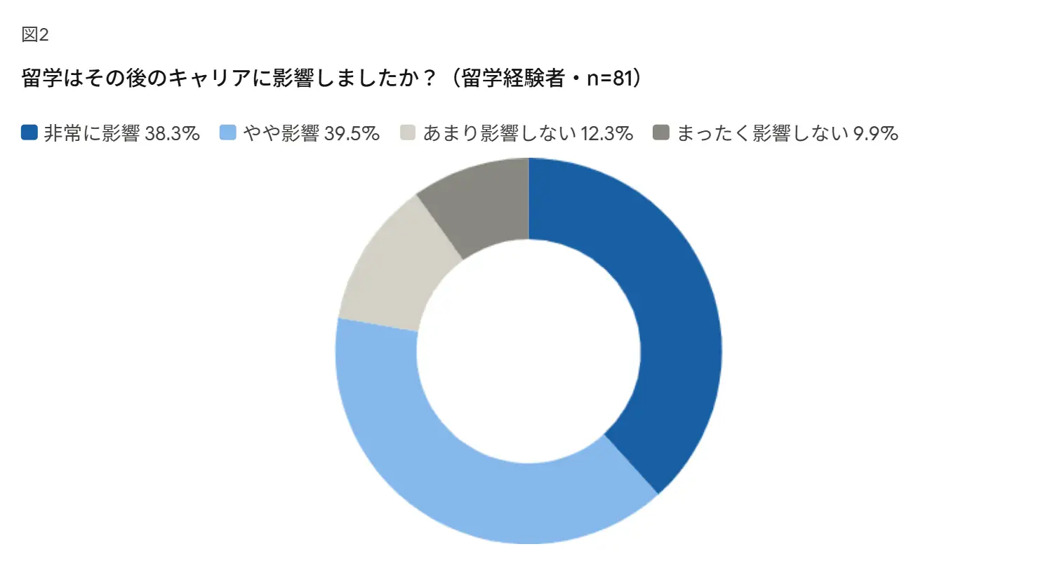 図2留学のその後のキャリアへの影響