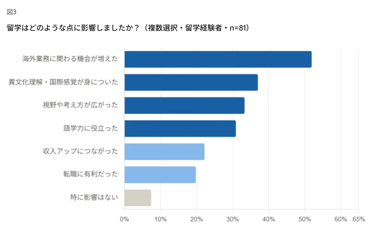 図3留学の影響