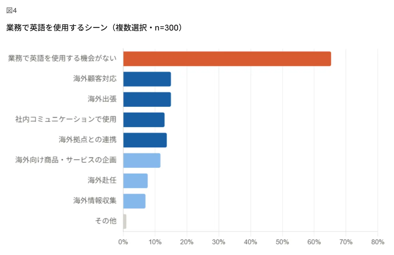 図4業務で英語を使用するシーン